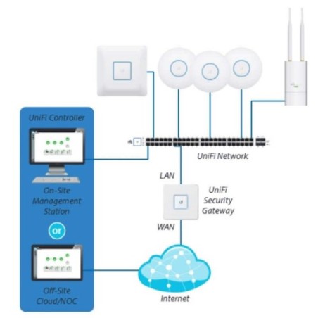 Ubiquiti UniFi Security Gateway USG