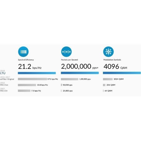 UBIQUITI AIRFIBER AF-5XHD 5X HD 5 GHZ 1GBPS