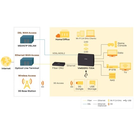 Zyxel VMG-3312-T20A Wireles N VDSL2 Combo WAN Gateway Router with USB