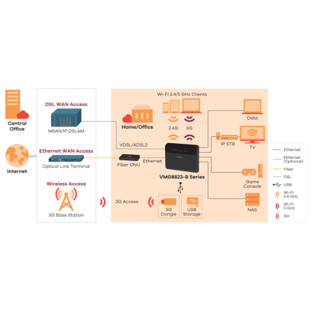 Zyxel VMG8823-B50B Dual-Band Wireless AC/N VDSL2 VoIP Combo WAN IAD - support profile 35b & bridge mode.