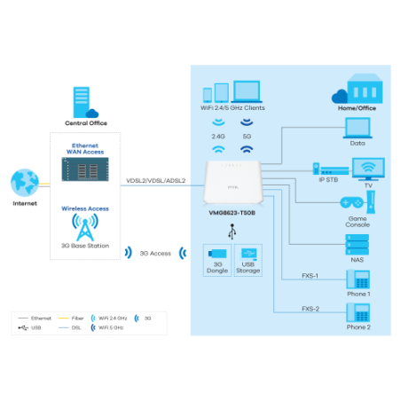 Zyxel VMG8623-T50B  Dual-Band Wireless AC/N VDSL2 VoIP Combo WAN IAD - support profile 35b & bridge mode.