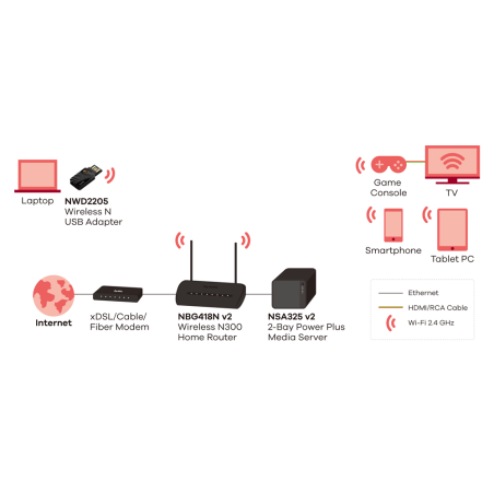 Zyxel NBG-418N v2  Wireless N300 Home Router